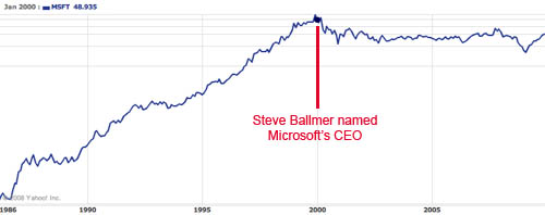 Le azioni Microsoft dall'ingresso di Steve Ballmer come CEO