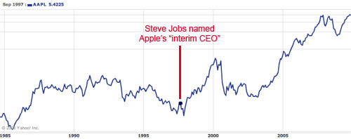 Le azioni Apple dal ritorno di Steve Jobs