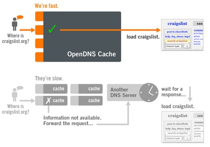 opendns Ã¨ veloce