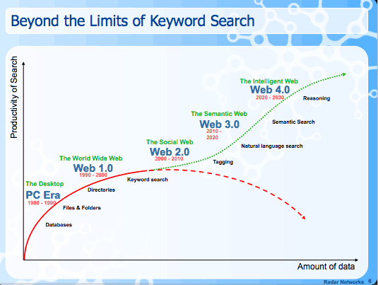 Evoluzione del Web